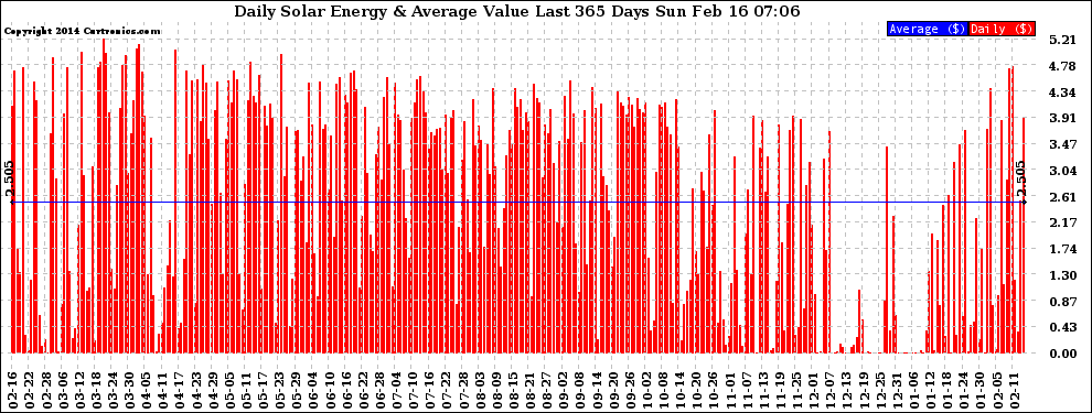 Solar PV/Inverter Performance Daily Solar Energy Production Value Last 365 Days