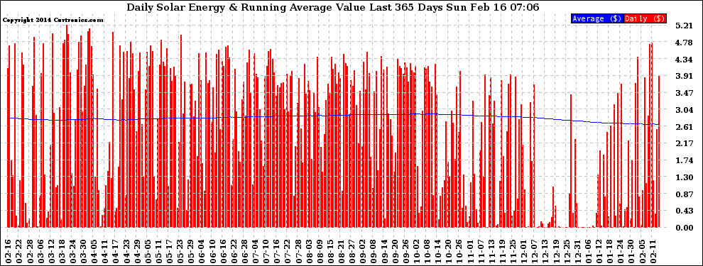 Solar PV/Inverter Performance Daily Solar Energy Production Value Running Average Last 365 Days