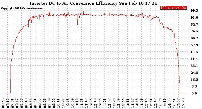 Solar PV/Inverter Performance Inverter DC to AC Conversion Efficiency