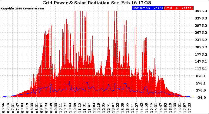 Solar PV/Inverter Performance Grid Power & Solar Radiation