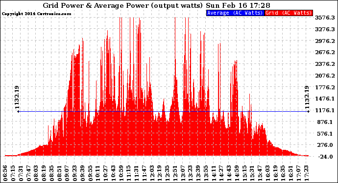 Solar PV/Inverter Performance Inverter Power Output