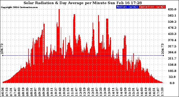 Solar PV/Inverter Performance Solar Radiation & Day Average per Minute