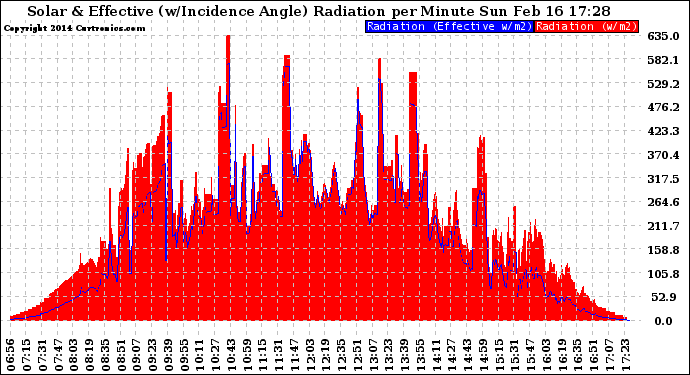 Solar PV/Inverter Performance Solar Radiation & Effective Solar Radiation per Minute