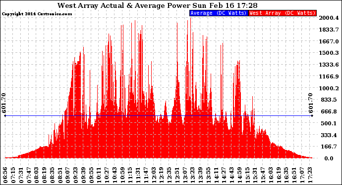 Solar PV/Inverter Performance West Array Actual & Average Power Output