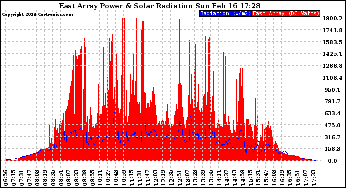 Solar PV/Inverter Performance East Array Power Output & Solar Radiation