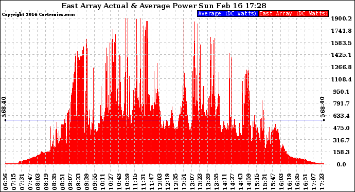 Solar PV/Inverter Performance East Array Actual & Average Power Output