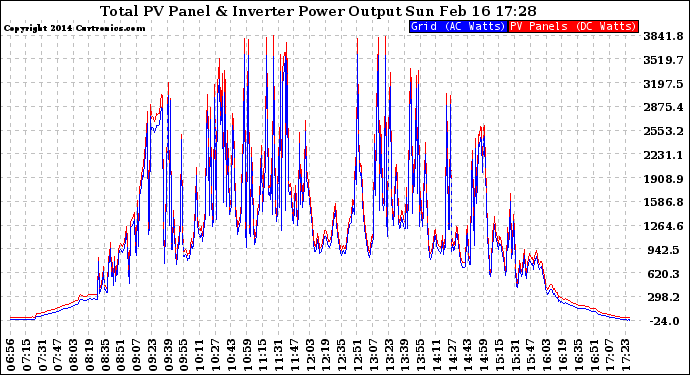 Solar PV/Inverter Performance PV Panel Power Output & Inverter Power Output