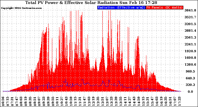 Solar PV/Inverter Performance Total PV Panel Power Output & Effective Solar Radiation