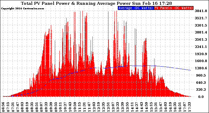 Solar PV/Inverter Performance Total PV Panel & Running Average Power Output