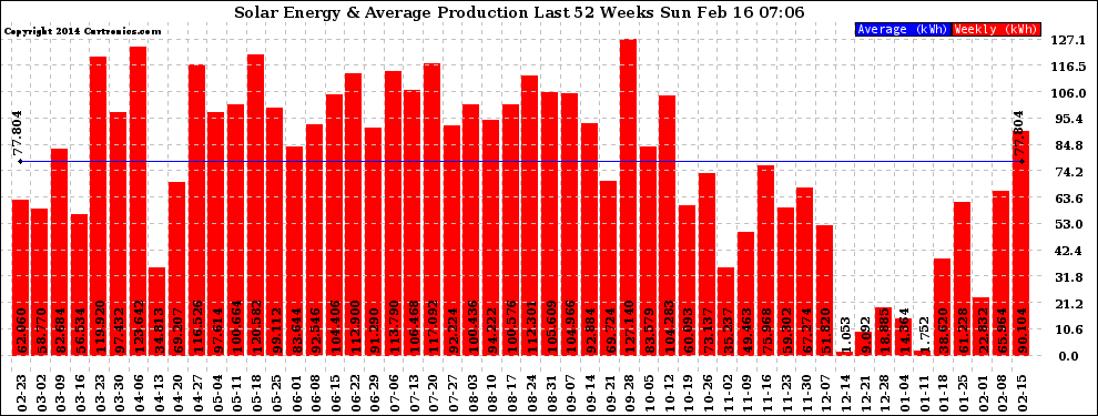 Solar PV/Inverter Performance Weekly Solar Energy Production Last 52 Weeks