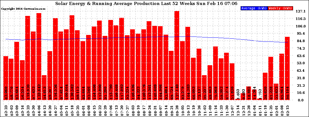 Solar PV/Inverter Performance Weekly Solar Energy Production Running Average Last 52 Weeks