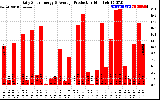 Solar PV/Inverter Performance Daily Solar Energy Production