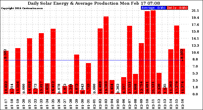 Solar PV/Inverter Performance Daily Solar Energy Production