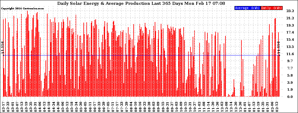 Solar PV/Inverter Performance Daily Solar Energy Production Last 365 Days