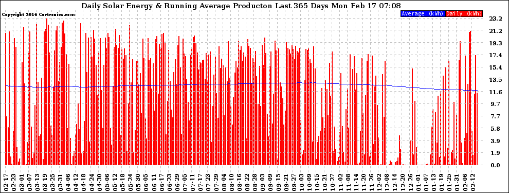 Solar PV/Inverter Performance Daily Solar Energy Production Running Average Last 365 Days