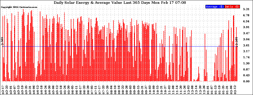 Solar PV/Inverter Performance Daily Solar Energy Production Value Last 365 Days