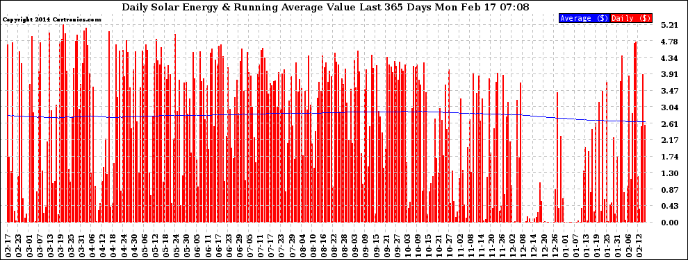 Solar PV/Inverter Performance Daily Solar Energy Production Value Running Average Last 365 Days