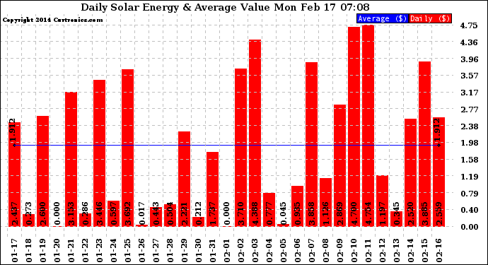 Solar PV/Inverter Performance Daily Solar Energy Production Value