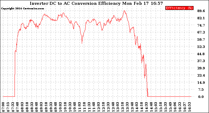 Solar PV/Inverter Performance Inverter DC to AC Conversion Efficiency