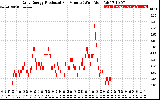 Solar PV/Inverter Performance Daily Energy Production Per Minute