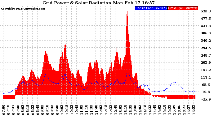 Solar PV/Inverter Performance Grid Power & Solar Radiation