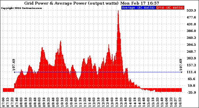 Solar PV/Inverter Performance Inverter Power Output