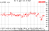 Solar PV/Inverter Performance Grid Voltage