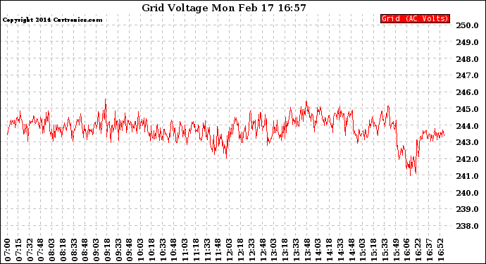 Solar PV/Inverter Performance Grid Voltage