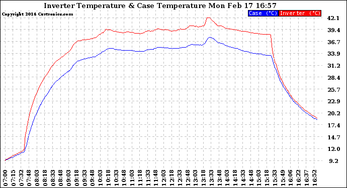 Solar PV/Inverter Performance Inverter Operating Temperature