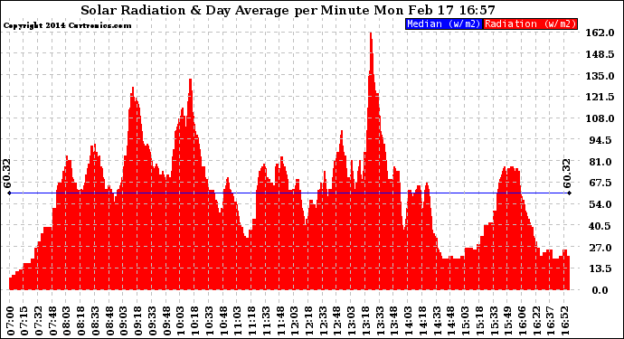 Solar PV/Inverter Performance Solar Radiation & Day Average per Minute