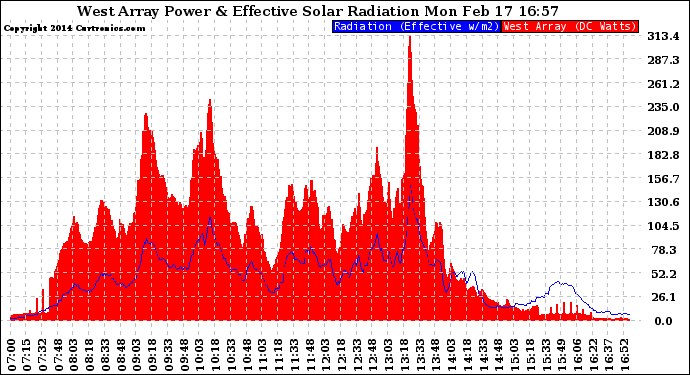 Solar PV/Inverter Performance West Array Power Output & Effective Solar Radiation