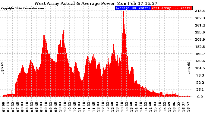 Solar PV/Inverter Performance West Array Actual & Average Power Output