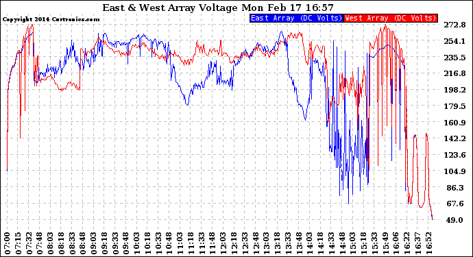 Solar PV/Inverter Performance Photovoltaic Panel Voltage Output