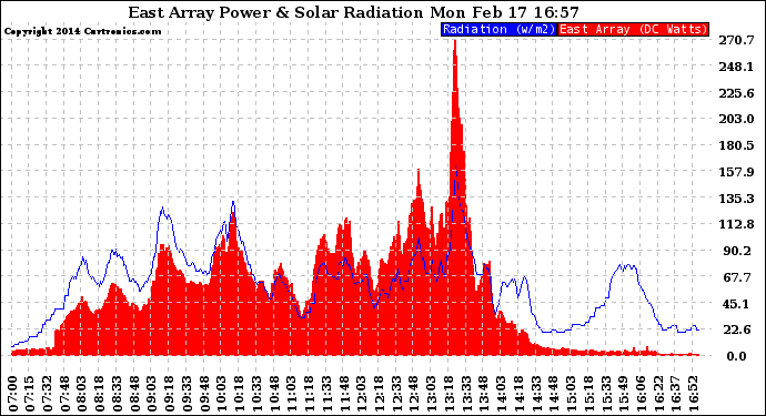 Solar PV/Inverter Performance East Array Power Output & Solar Radiation