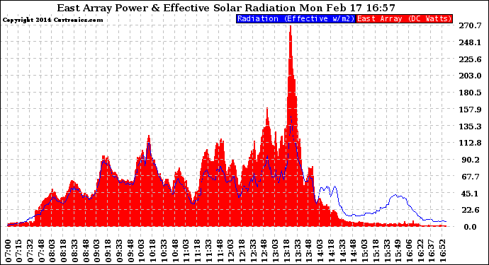 Solar PV/Inverter Performance East Array Power Output & Effective Solar Radiation