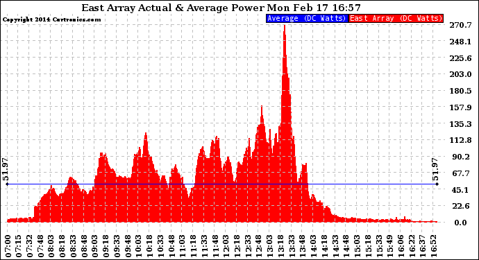 Solar PV/Inverter Performance East Array Actual & Average Power Output