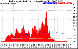 Solar PV/Inverter Performance East Array Actual & Running Average Power Output