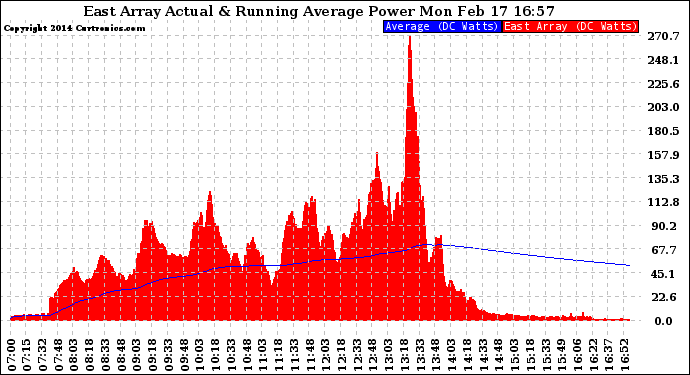 Solar PV/Inverter Performance East Array Actual & Running Average Power Output