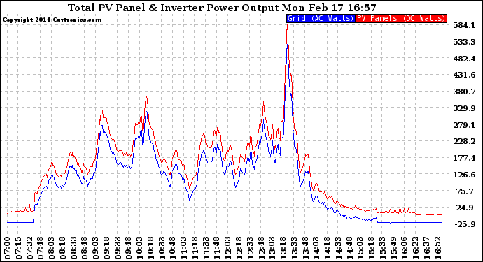 Solar PV/Inverter Performance PV Panel Power Output & Inverter Power Output