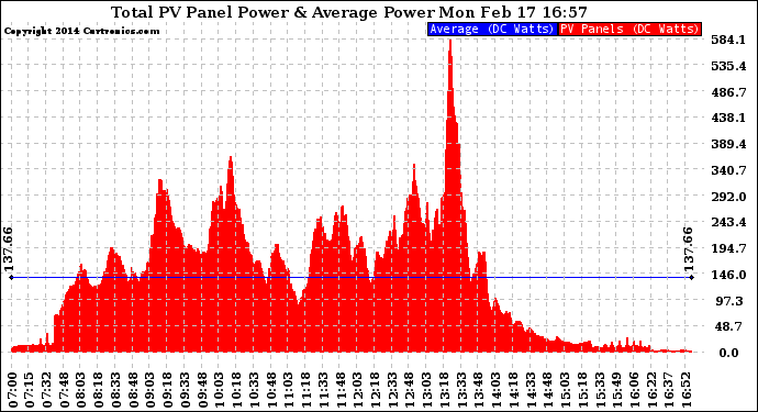 Solar PV/Inverter Performance Total PV Panel Power Output