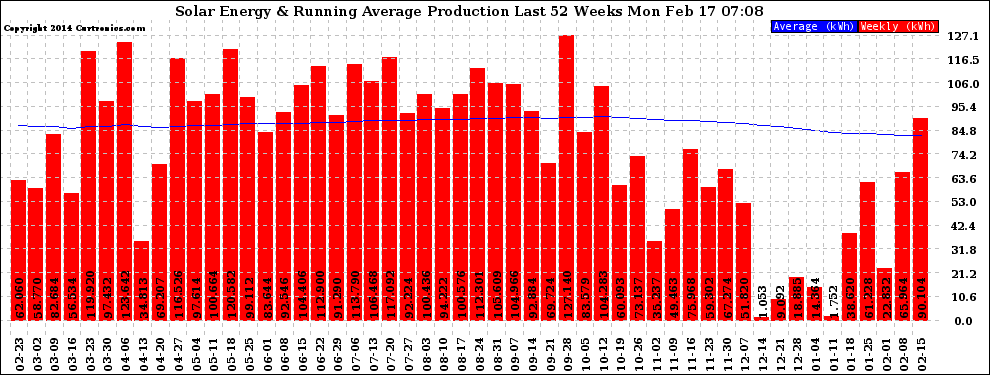 Solar PV/Inverter Performance Weekly Solar Energy Production Running Average Last 52 Weeks