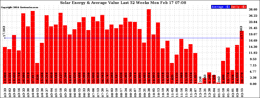 Solar PV/Inverter Performance Weekly Solar Energy Production Value Last 52 Weeks