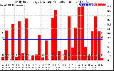 Solar PV/Inverter Performance Daily Solar Energy Production