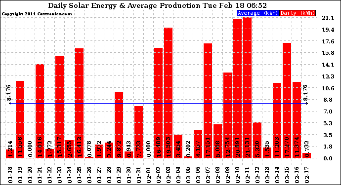 Solar PV/Inverter Performance Daily Solar Energy Production