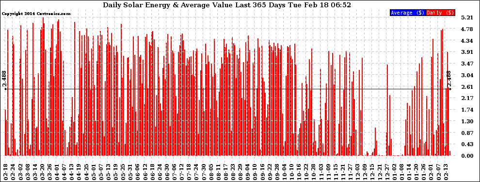 Solar PV/Inverter Performance Daily Solar Energy Production Value Last 365 Days