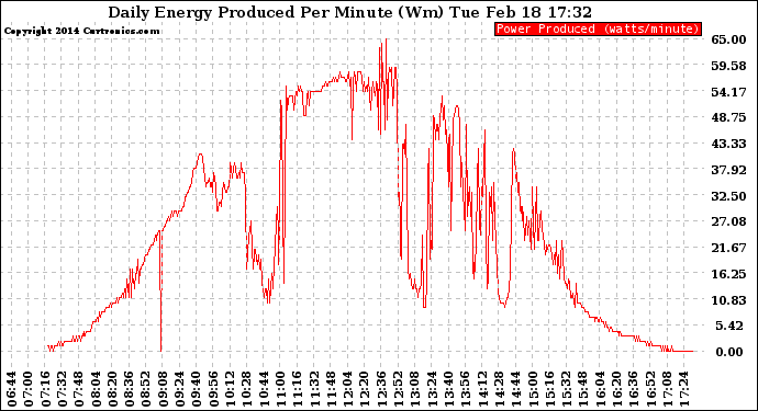 Solar PV/Inverter Performance Daily Energy Production Per Minute