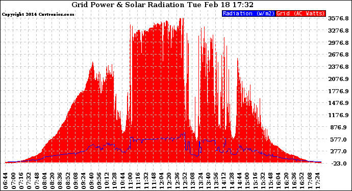 Solar PV/Inverter Performance Grid Power & Solar Radiation