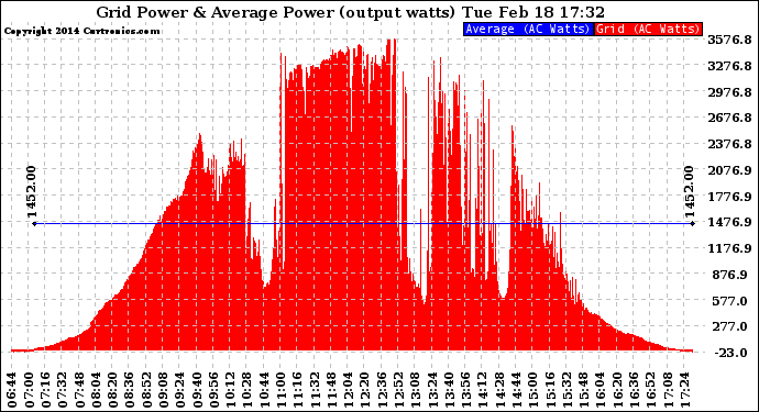 Solar PV/Inverter Performance Inverter Power Output