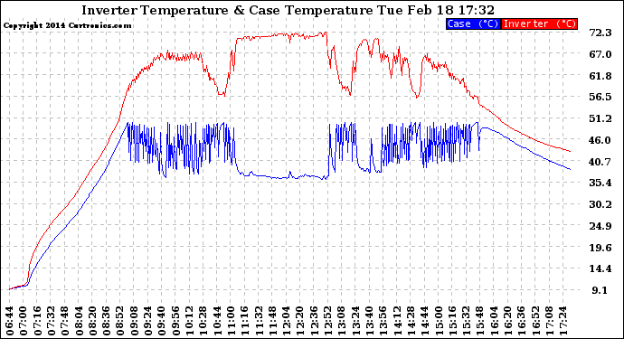 Solar PV/Inverter Performance Inverter Operating Temperature