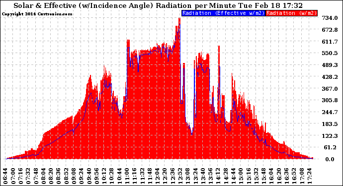 Solar PV/Inverter Performance Solar Radiation & Effective Solar Radiation per Minute